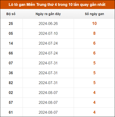 Lô tô gan Miền Trung thứ 4 trong 10 lần quay gần nhất