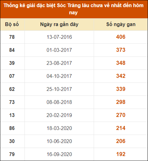 Thống kê giải đặc biệt XS Sóc Trăng lâu về nhất