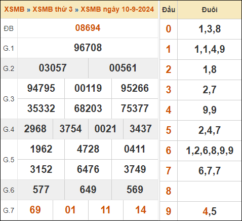 Xem kết quả xổ số miền Bắc 10/9/2024 hôm qua