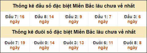 Thống kê đầu đuôi giải đặc biệt XSMB lâu về nhất