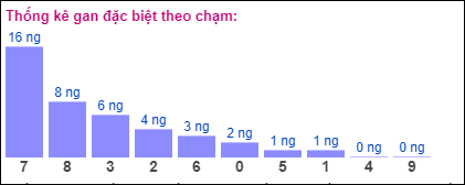 Gan đặc biệt theo chạm đề