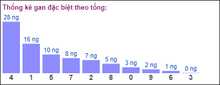 Gan đặc biệt theo tổng 2 số cuối