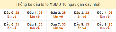 Thống kê tần suất đầu lô tô MB ngày 11/9/2024