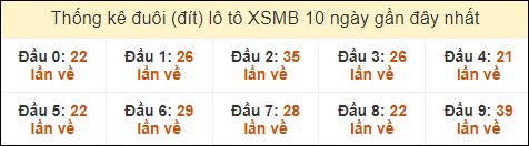 Thống kê tần suất đuôi lô tô Miền Bắc đến ngày 11/9/2024