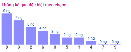 Gan đặc biệt XSMB theo chạm đề