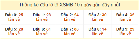 Thống kê tần suất đầu lô tô XSMB ngày 12/9/2024