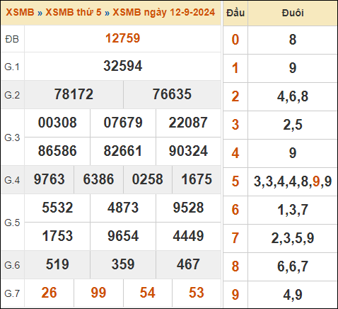 Bảng kết quả xổ số miền Bắc 12/9/2024 hôm qua