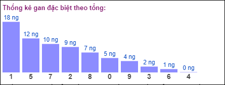 Gan đặc biệt theo tổng 2 số cuối