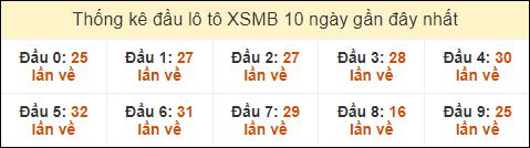 Thống kê tần suất đầu lô tô MB ngày 13/9/2024