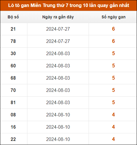 Lô tô gan Miền Trung thứ 7 trong 10 lần quay gần nhất