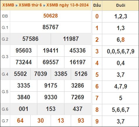 Xem lại kết quả xổ số miền Bắc 13/9/2024 hôm qua