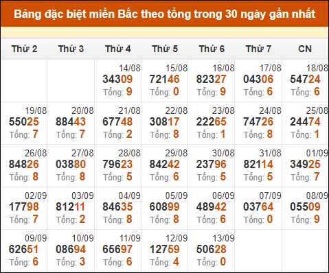 Thống kê GĐB XSMB theo tổng trong 30 ngày gần đây tính đến 14/9/2024