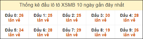 Thống kê tần suất đầu lô tô MB ngày 14/9/2024