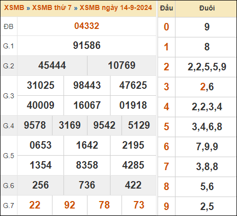 Xem lại kết quả xổ số miền Bắc ngày 14/9/2024 hôm qua