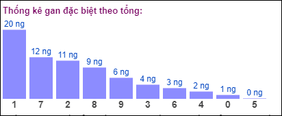 Gan đặc biệt MB theo tổng 2 số cuối