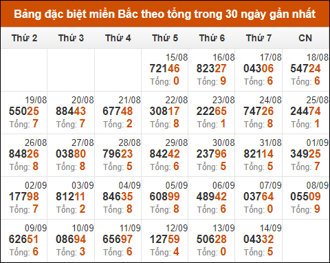 Thống kê GĐB xổ số miền Bắc theo tổng trong 30 ngày tính đến 15/9/2024