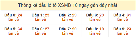 Thống kê tần suất đầu lô tô MB ngày 15/9/2024