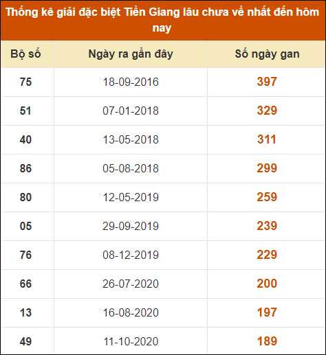 Thống kê giải đặc biệt XS Tiền Giang lâu ra nhất