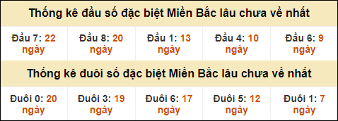 Thống kê đầu đuôi giải GĐB lâu về nhất