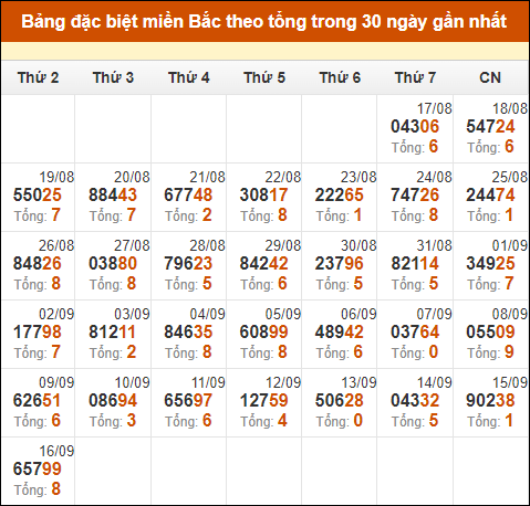 Thống kê GĐB miền Bắc theo tổng trong 30 ngày tính đến 17/9/2024