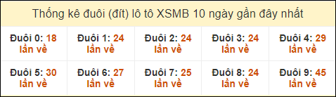 Thống kê tần suất đuôi loto MB đến ngày 17/9/2024