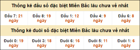 Thống kê đầu đuôi giải GĐB lâu về nhất