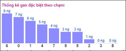 Gan đặc biệt theo chạm đề