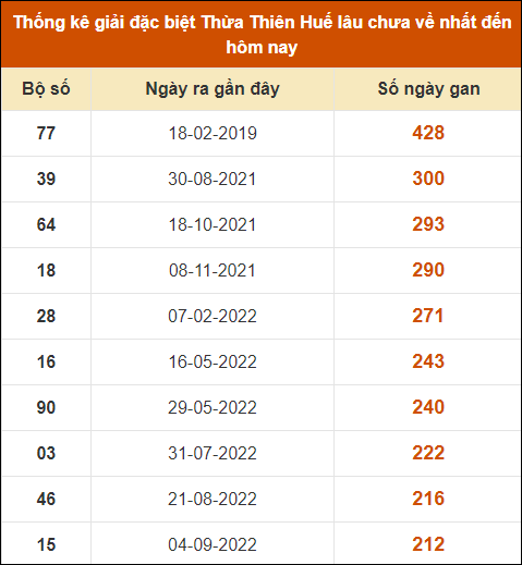 Thống kê giải đặc biệt XSHUE lâu ra nhất đến ngày 16/9/2024