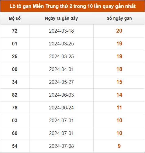 Lô tô gan Miền Trung thứ 2 trong 10 lần quay gần nhất