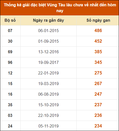 Thống kê giải đặc biệt XSVT lâu chưa về nhất