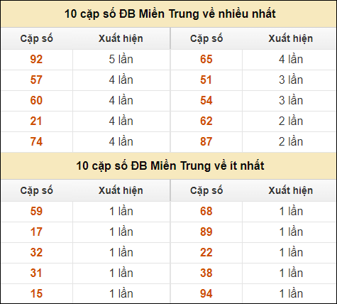 Thống kê giải đặc biệt XSMT về nhiều nhất và ít nhất ngày 15/9/2024