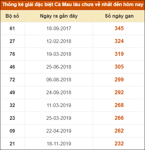 Thống kê giải đặc biệt xổ số Cà Mau lâu chưa ra