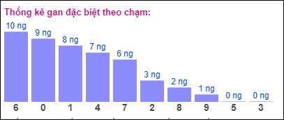 Gan đặc biệt theo chạm đề