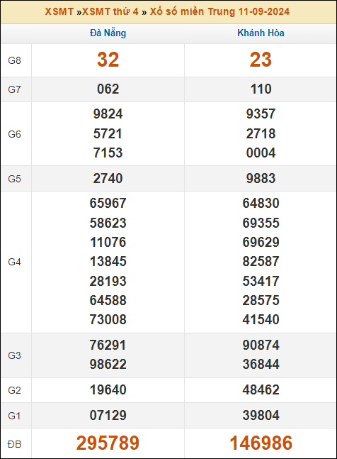 Kết quả xổ số Miền Trung 11/9/2024 thứ 4 tuần trước