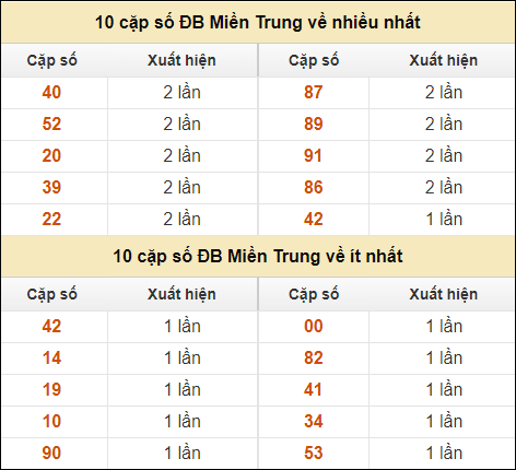 Thống kê giải đặc biệt XSMT về nhiều nhất và ít nhất ngày 18/9/2024