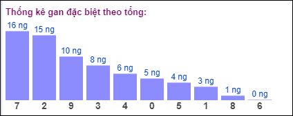 Gan đặc biệt MB theo tổng 2 số cuối