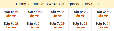 Thống kê tần suất đầu lô tô XSMB ngày 19/9/2024