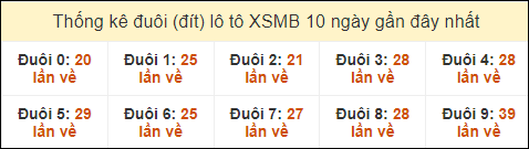 Thống kê tần suất đuôi lô tô Miền Bắc đến ngày 19/9/2024