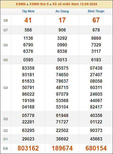 Kết quả xổ số Miền Nam 12/9/2024 thứ 5 tuần trước