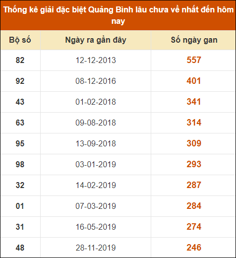 Thống kê giải đặc biệt XSQB lâu ra nhất đến ngày 19/9/2024