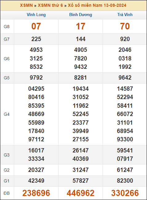 Kết quả xổ số Miền Nam 13/9/2024 thứ 6 tuần trước