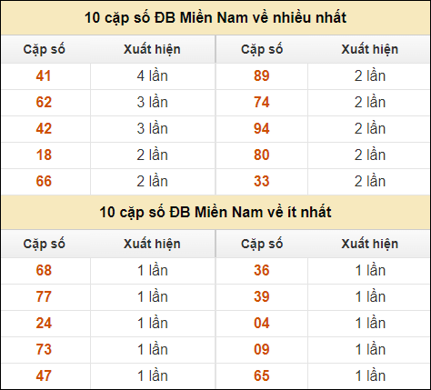 Thống kê giải đặc biệt XSMN về nhiều nhất và ít nhất ngày 20/9/2024