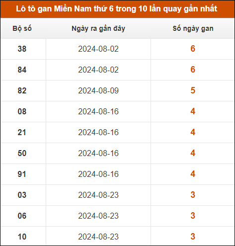 Lô tô gan XSMN thứ 6 trong 10 lần quay gần nhất