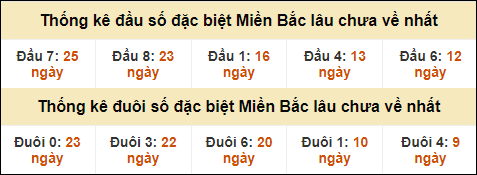 Thống kê đầu đuôi giải GĐB lâu về nhất