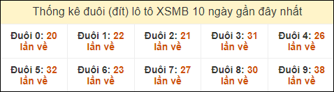 Thống kê tần suất đuôi lô tô Miền Bắc đến ngày 20/9/2024