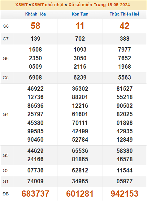 Kết quả xổ số Miền Trung 15/9/2024 chủ nhật tuần trước