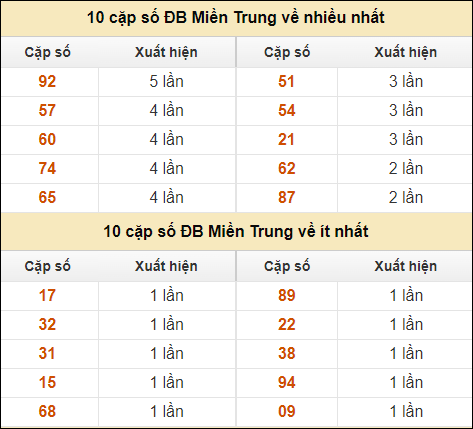 Thống kê giải đặc biệt XSMT về nhiều nhất và ít nhất ngày 22/9/2024