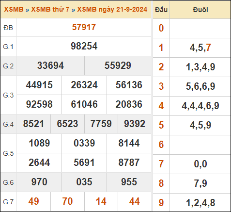 Xem lại kết quả xổ số miền Bắc ngày 21/9/2024 hôm qua