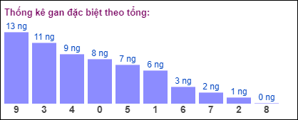 Gan đặc biệt MB theo tổng 2 số cuối