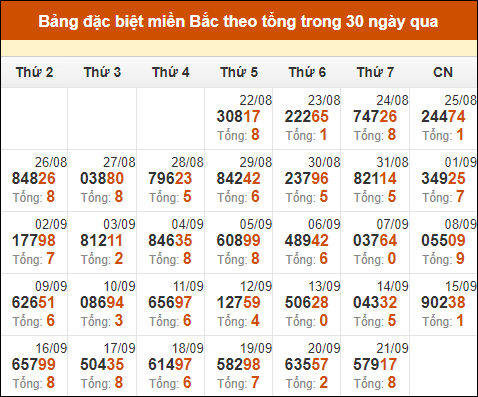 Thống kê GĐB xổ số miền Bắc theo tổng trong 30 ngày tính đến 22/9/2024